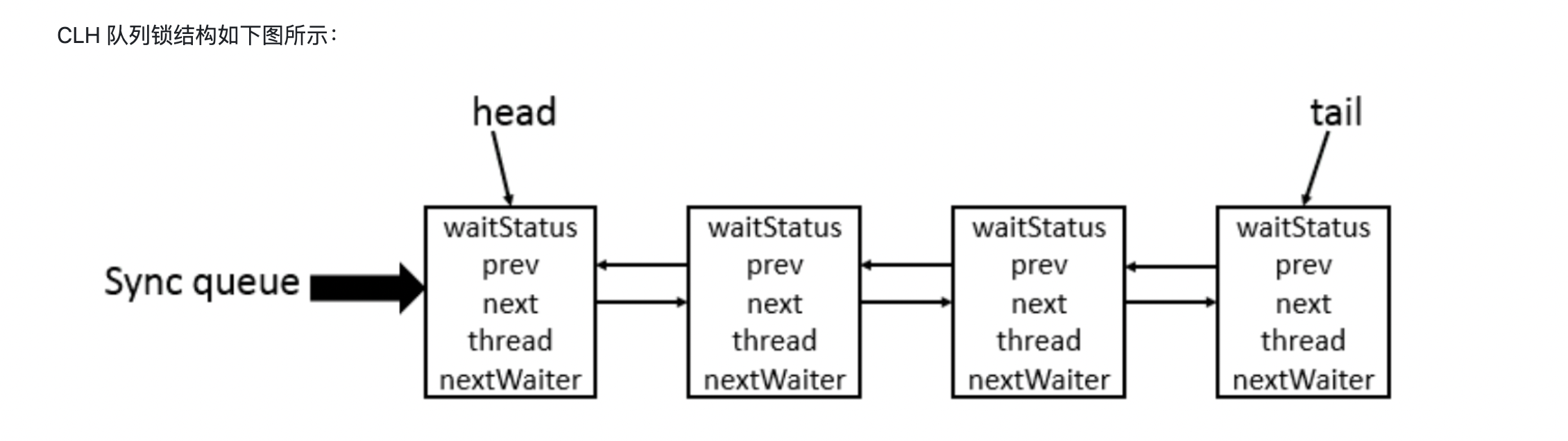 CLH队列结构图