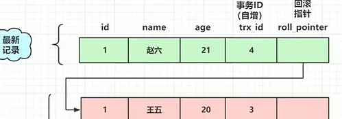 红色的是undolog日志，所有的记录（红色绿色）称为版本链