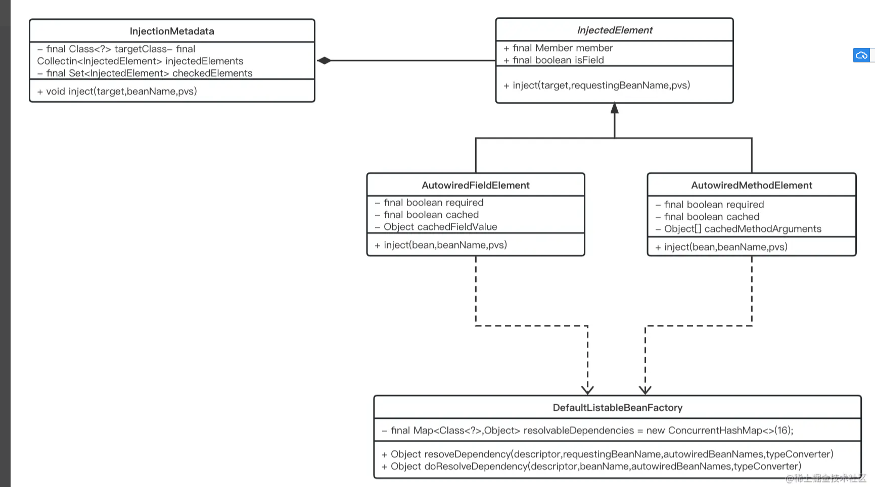 @Autowired的注入流程首先是需要构建一个InjectionMetadata，并通过InjectionMetadata的inject方法来进行注入