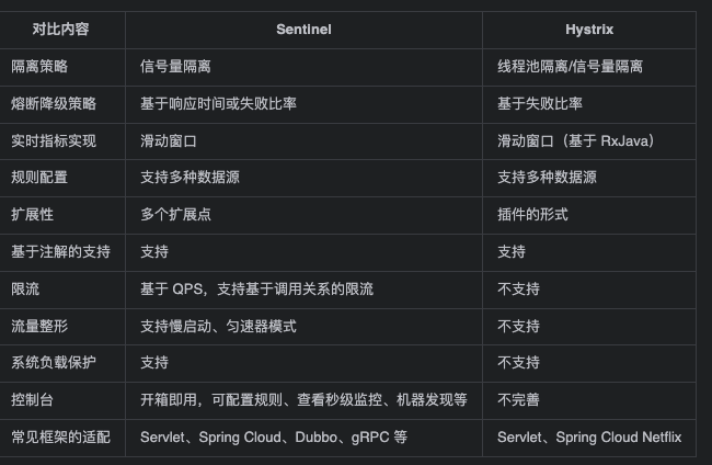 sentinel 与 hystrix对比